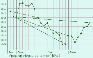 Graphe de la pression atmosphrique prvue pour Lamayou