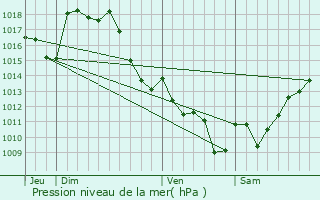 Graphe de la pression atmosphrique prvue pour Castra-Loubix