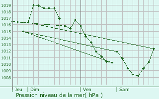 Graphe de la pression atmosphrique prvue pour Basville