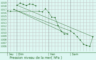 Graphe de la pression atmosphrique prvue pour Coisia