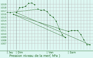 Graphe de la pression atmosphrique prvue pour Neuhaeusel