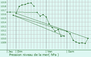 Graphe de la pression atmosphrique prvue pour Saint-Priest-en-Murat