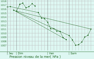 Graphe de la pression atmosphrique prvue pour Coulounieix-Chamiers