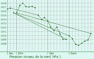 Graphe de la pression atmosphrique prvue pour Magnac-Bourg