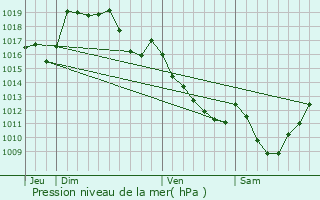 Graphe de la pression atmosphrique prvue pour Cressat