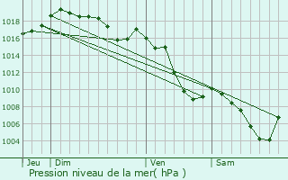 Graphe de la pression atmosphrique prvue pour Chaumont