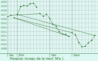 Graphe de la pression atmosphrique prvue pour pineuil-le-Fleuriel