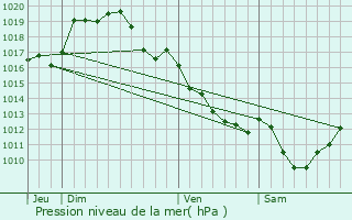 Graphe de la pression atmosphrique prvue pour Culan