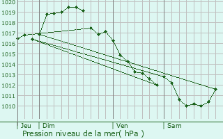 Graphe de la pression atmosphrique prvue pour Cours-les-Barres