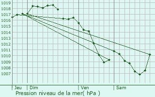 Graphe de la pression atmosphrique prvue pour Pontcharra-sur-Turdine