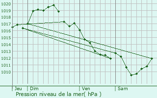 Graphe de la pression atmosphrique prvue pour Coust