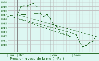 Graphe de la pression atmosphrique prvue pour Saint-Pierre-les-tieux