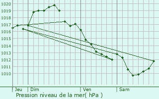 Graphe de la pression atmosphrique prvue pour Bannegon