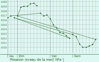 Graphe de la pression atmosphrique prvue pour Croisy