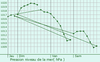 Graphe de la pression atmosphrique prvue pour Schoenfels