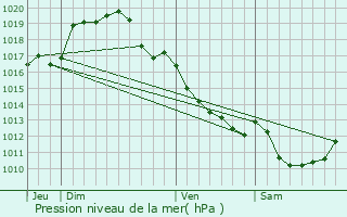 Graphe de la pression atmosphrique prvue pour Bengy-sur-Craon