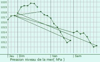 Graphe de la pression atmosphrique prvue pour Tervuren