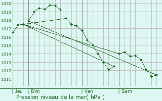 Graphe de la pression atmosphrique prvue pour Berchem-Sainte-Agathe