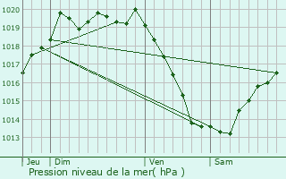 Graphe de la pression atmosphrique prvue pour Pleyber-Christ