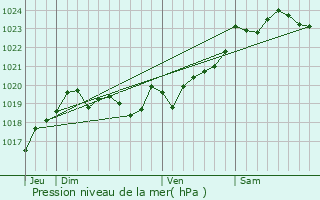 Graphe de la pression atmosphrique prvue pour Saint-Andr-de-Seignanx