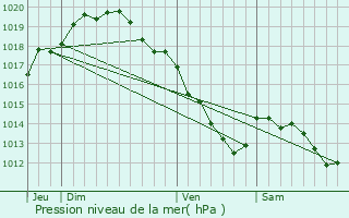 Graphe de la pression atmosphrique prvue pour Zwevegem