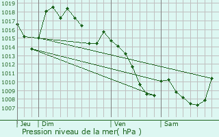 Graphe de la pression atmosphrique prvue pour Laguiole