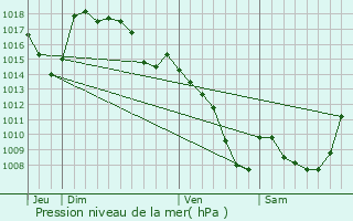 Graphe de la pression atmosphrique prvue pour Crandelles