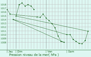 Graphe de la pression atmosphrique prvue pour Vzac