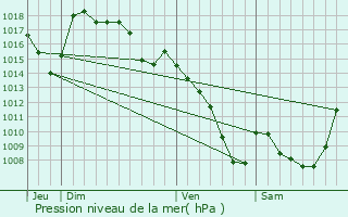 Graphe de la pression atmosphrique prvue pour Saint-Cirgues-de-Malbert