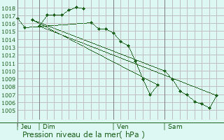 Graphe de la pression atmosphrique prvue pour Vaulx-en-Velin