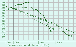 Graphe de la pression atmosphrique prvue pour Saint-Priest