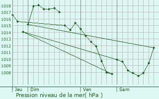 Graphe de la pression atmosphrique prvue pour Rilhac-Xaintrie