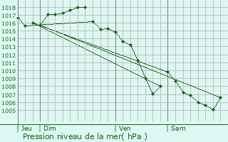 Graphe de la pression atmosphrique prvue pour Jonage