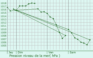 Graphe de la pression atmosphrique prvue pour Meyzieu