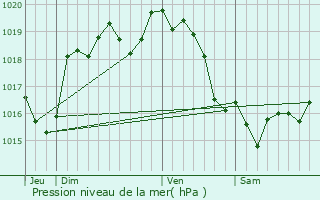 Graphe de la pression atmosphrique prvue pour La Gonfrire