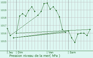Graphe de la pression atmosphrique prvue pour Rsenlieu