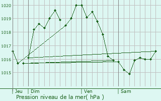 Graphe de la pression atmosphrique prvue pour Jou-du-Plain