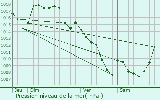 Graphe de la pression atmosphrique prvue pour Servires-le-Chteau