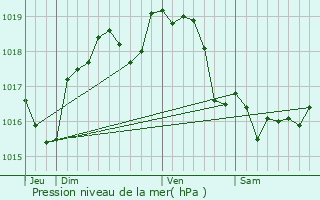 Graphe de la pression atmosphrique prvue pour La Villeneuve-en-Chevrie