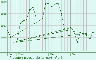 Graphe de la pression atmosphrique prvue pour Juziers