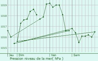Graphe de la pression atmosphrique prvue pour La Chausse-d