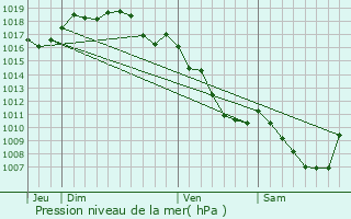 Graphe de la pression atmosphrique prvue pour Lons-le-Saunier