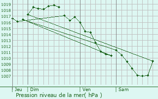 Graphe de la pression atmosphrique prvue pour Saint-Germain-ls-Arlay