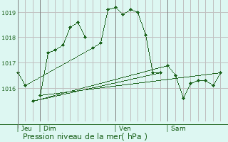 Graphe de la pression atmosphrique prvue pour Havelu