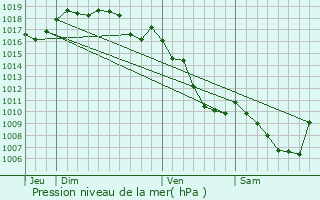 Graphe de la pression atmosphrique prvue pour Chambria