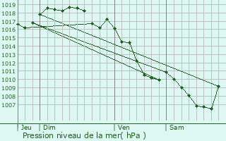 Graphe de la pression atmosphrique prvue pour Chavria