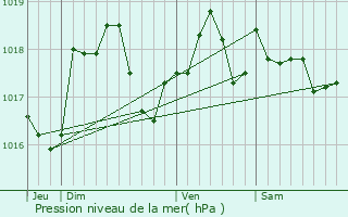 Graphe de la pression atmosphrique prvue pour Bouconville