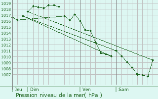 Graphe de la pression atmosphrique prvue pour Augisey