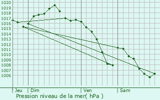 Graphe de la pression atmosphrique prvue pour Grandvillars
