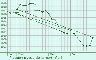 Graphe de la pression atmosphrique prvue pour Brainans